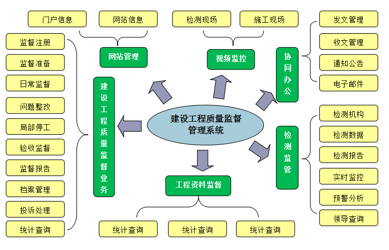 工程质量管理